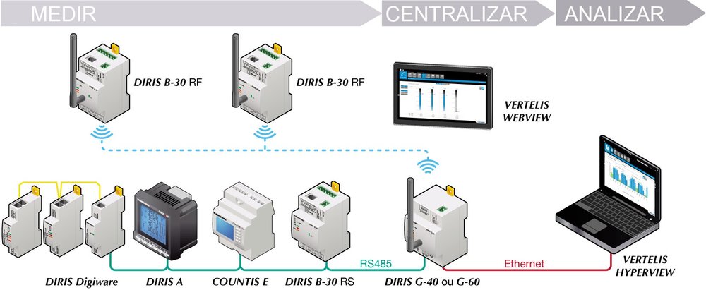 2014: DIRIS Digiware desata la revolución de la medida eléctrica